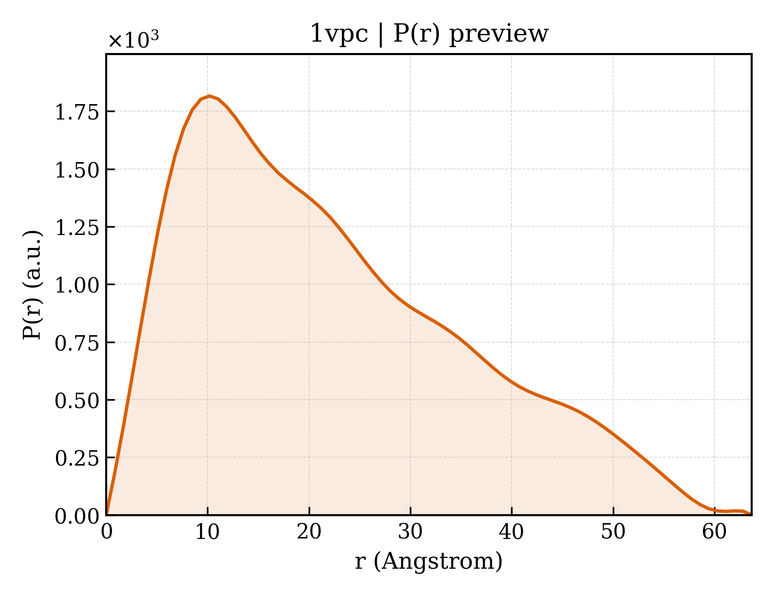P(r) distribution for 1vpc