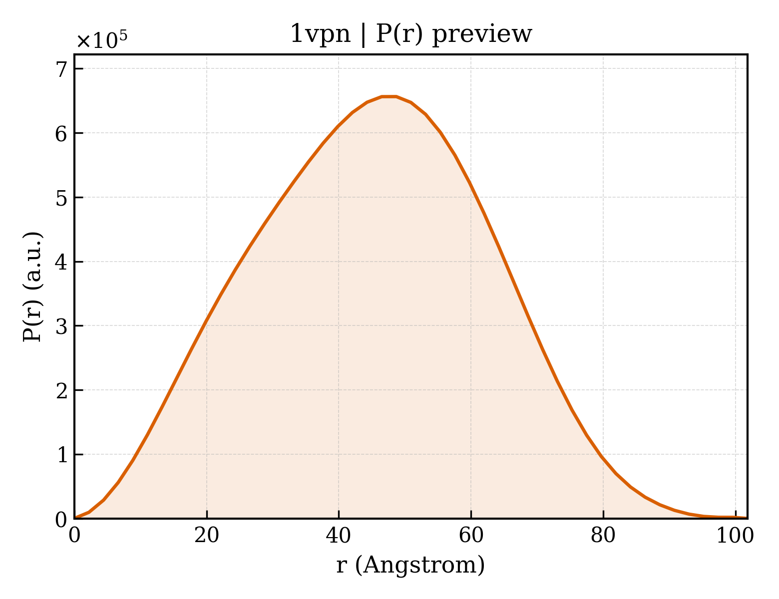 P(r) distribution for 1vpn