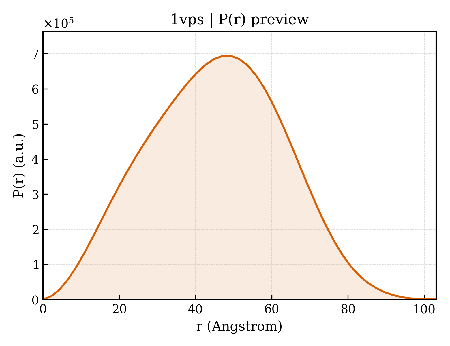 P(r) distribution for 1vps