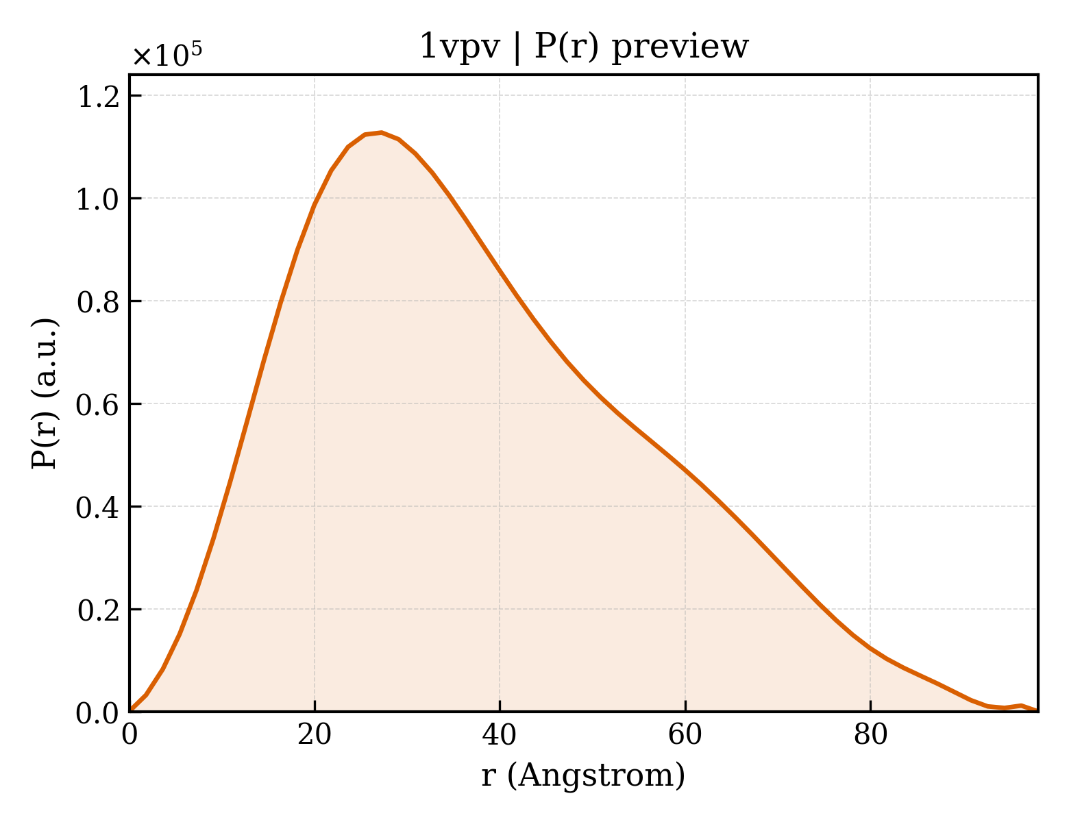 P(r) distribution for 1vpv