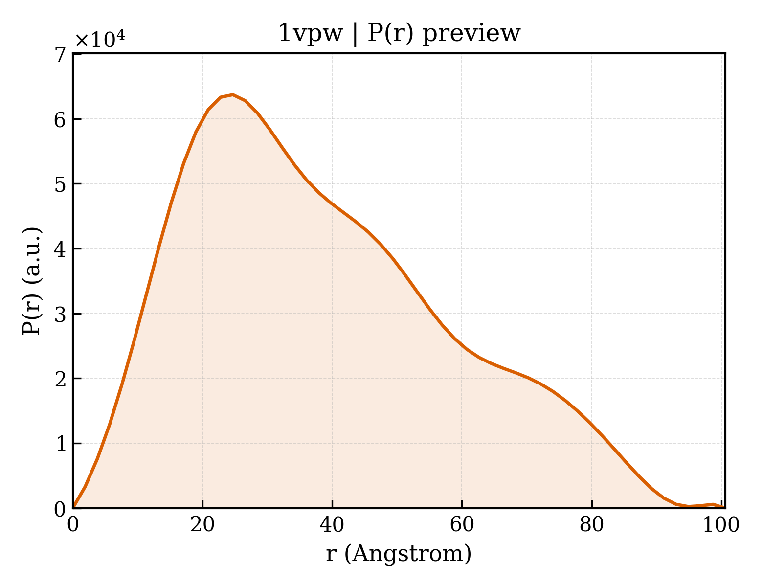 P(r) distribution for 1vpw