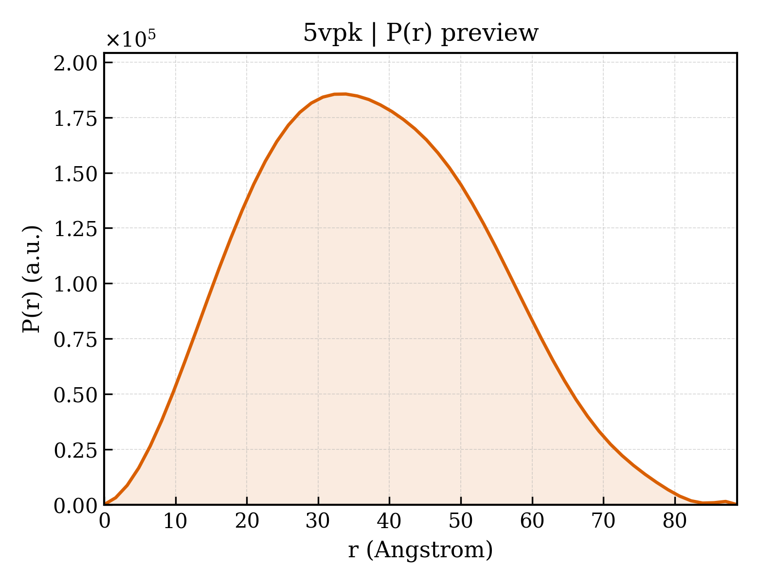 P(r) distribution for 5vpk