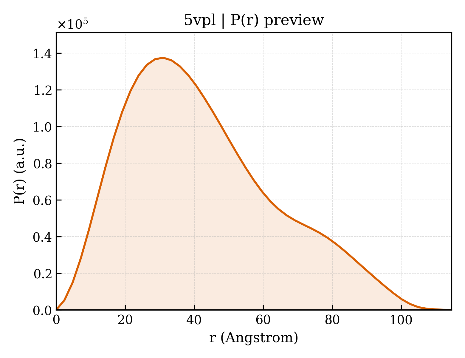 P(r) distribution for 5vpl