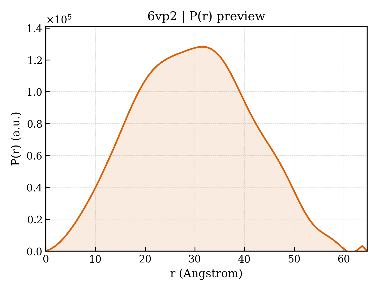 P(r) distribution for 6vp2