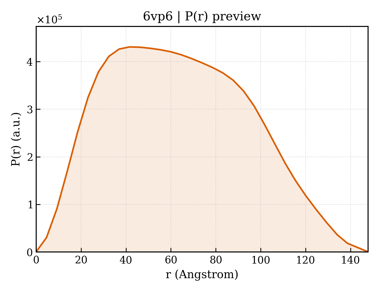 P(r) distribution for 6vp6