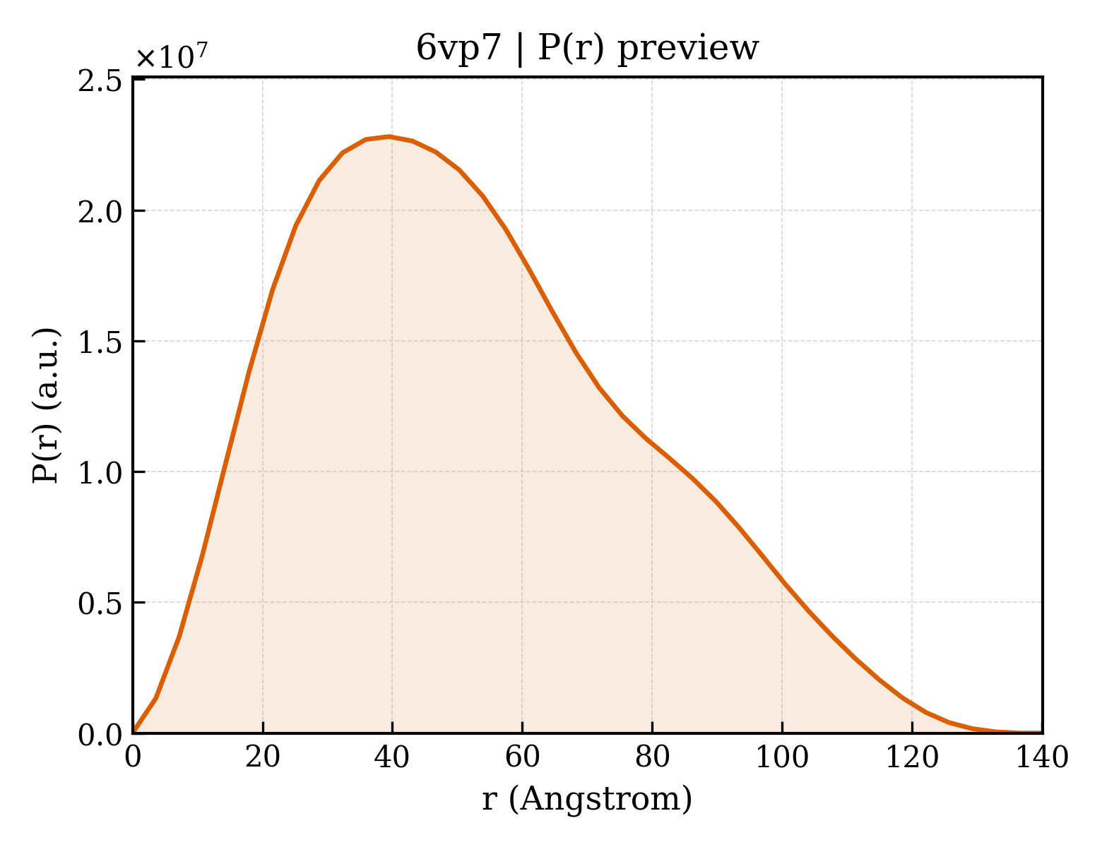 P(r) distribution for 6vp7
