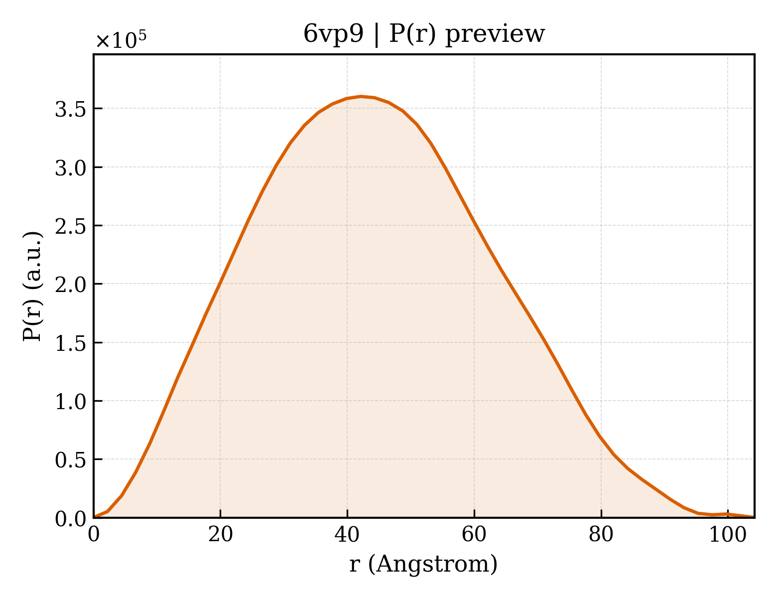 P(r) distribution for 6vp9