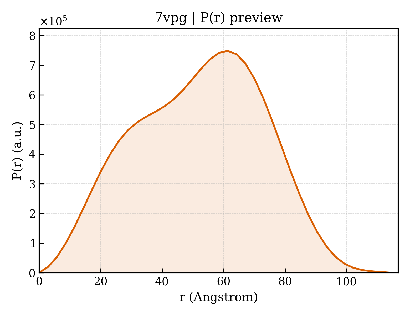 P(r) distribution for 7vpg