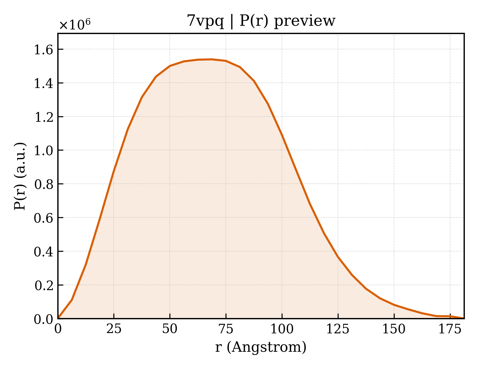 P(r) distribution for 7vpq