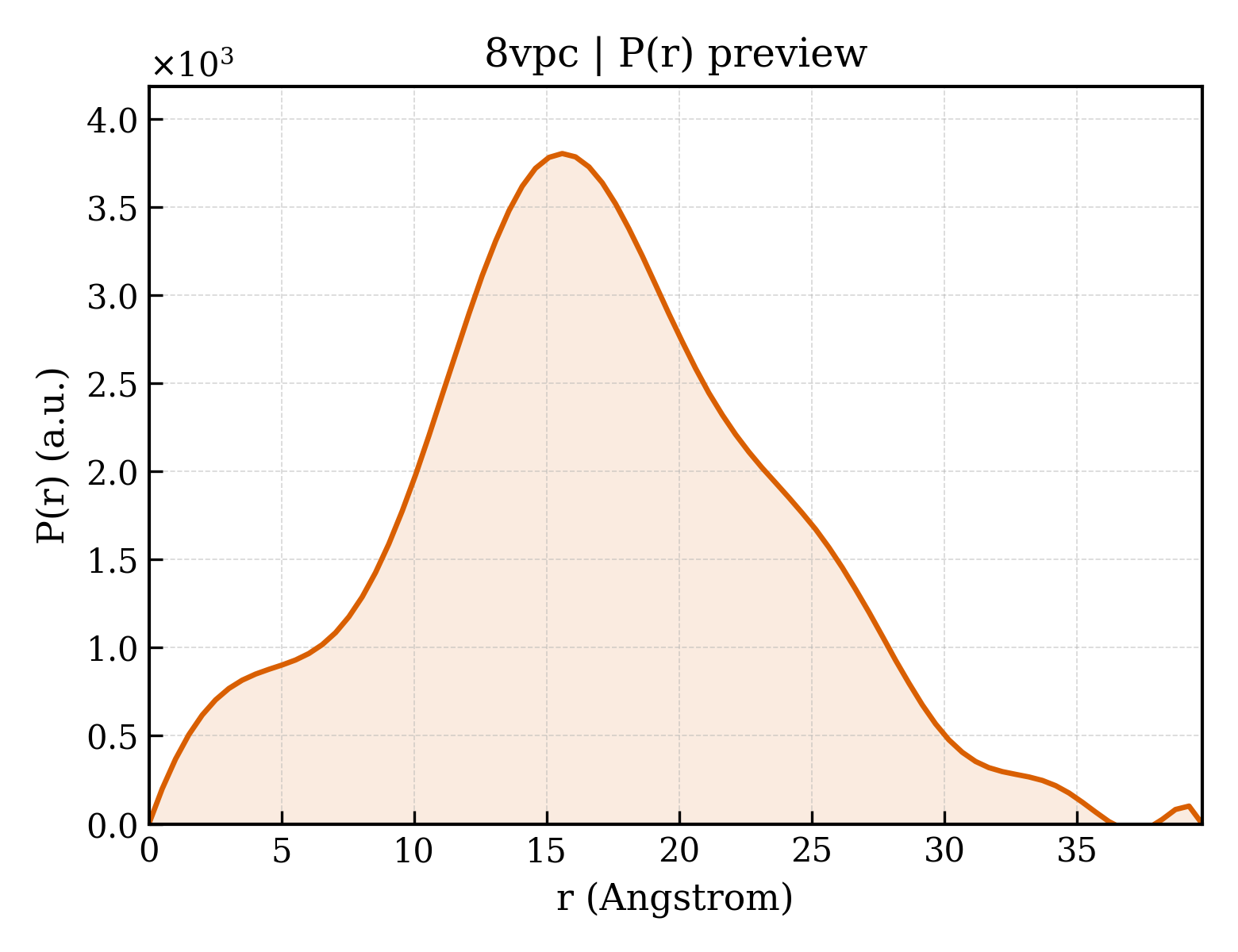 P(r) distribution for 8vpc