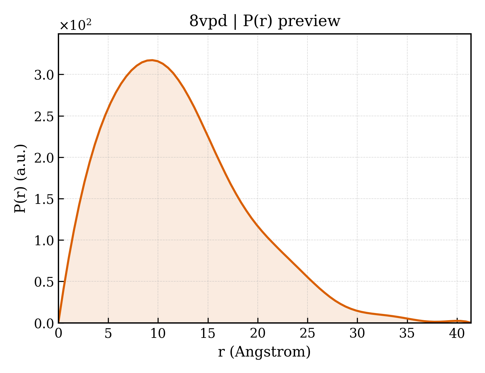 P(r) distribution for 8vpd