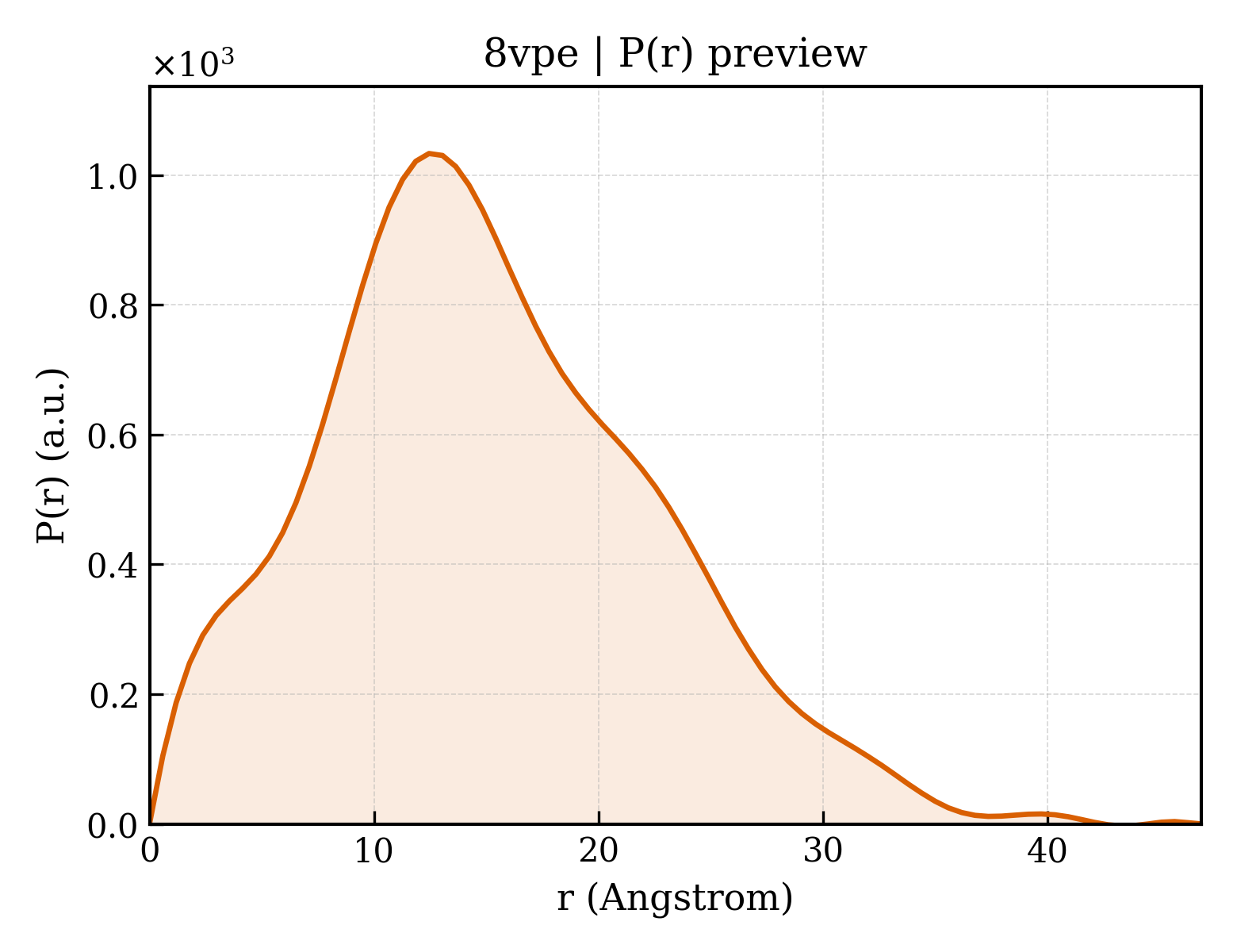 P(r) distribution for 8vpe