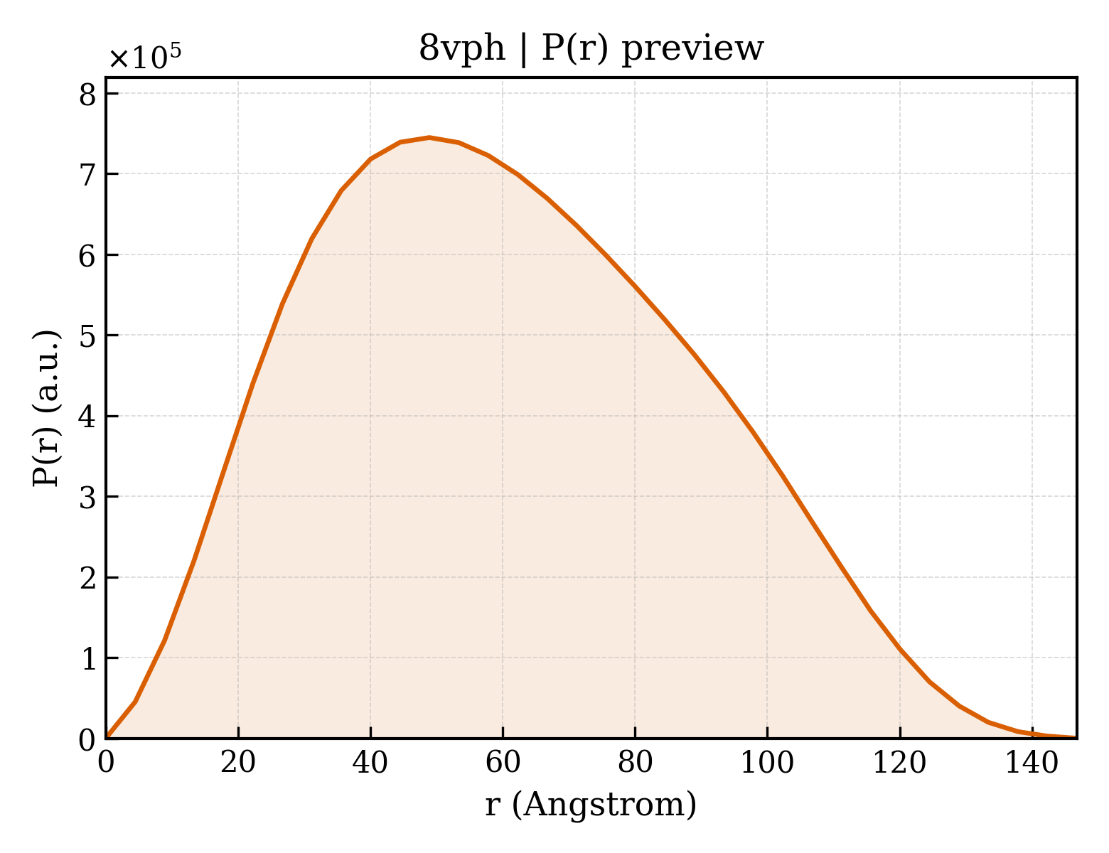 P(r) distribution for 8vph