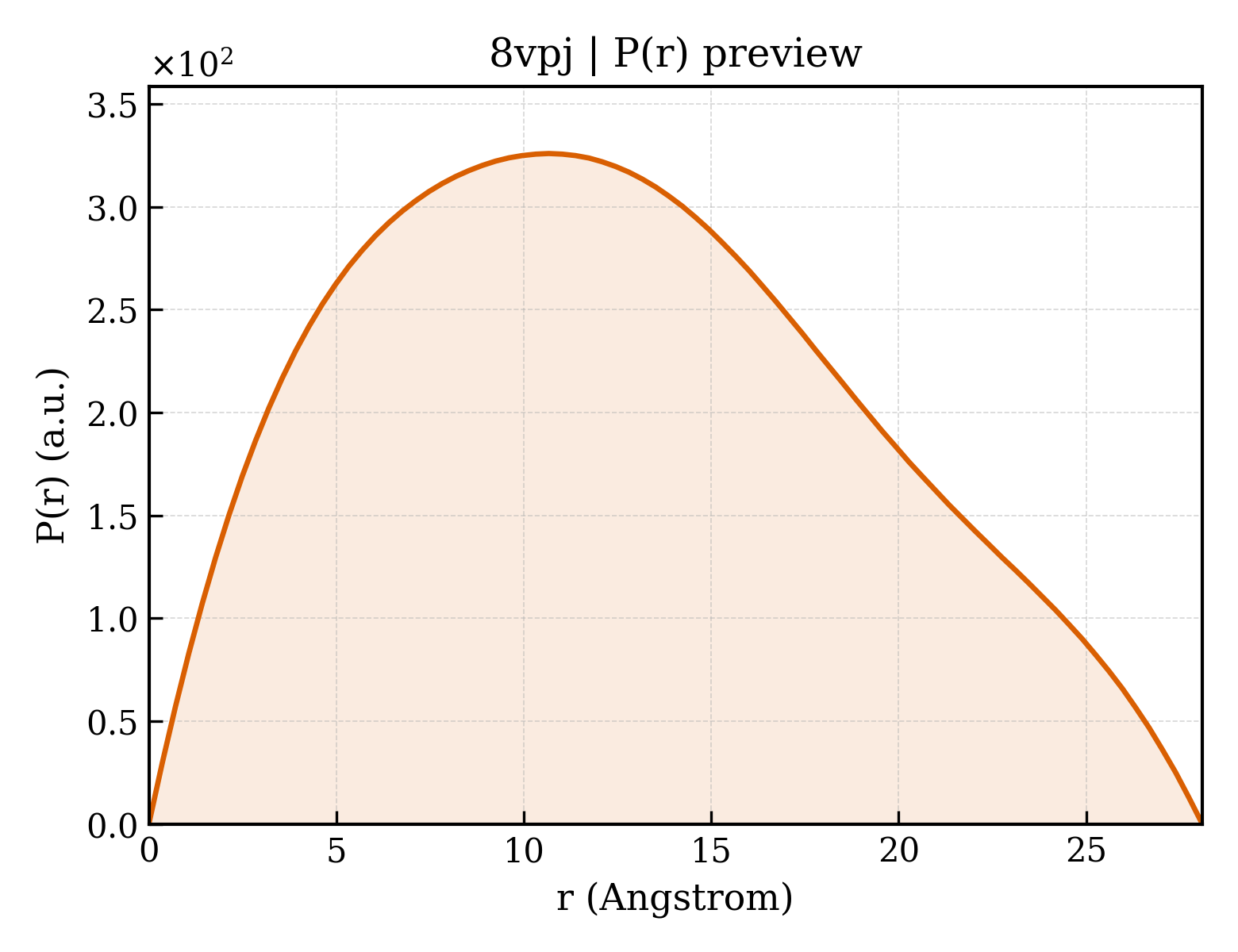 P(r) distribution for 8vpj