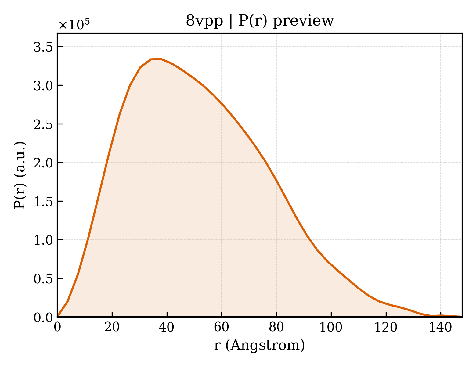 P(r) distribution for 8vpp