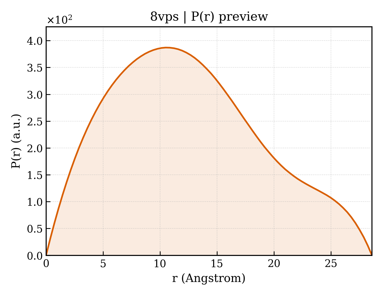 P(r) distribution for 8vps