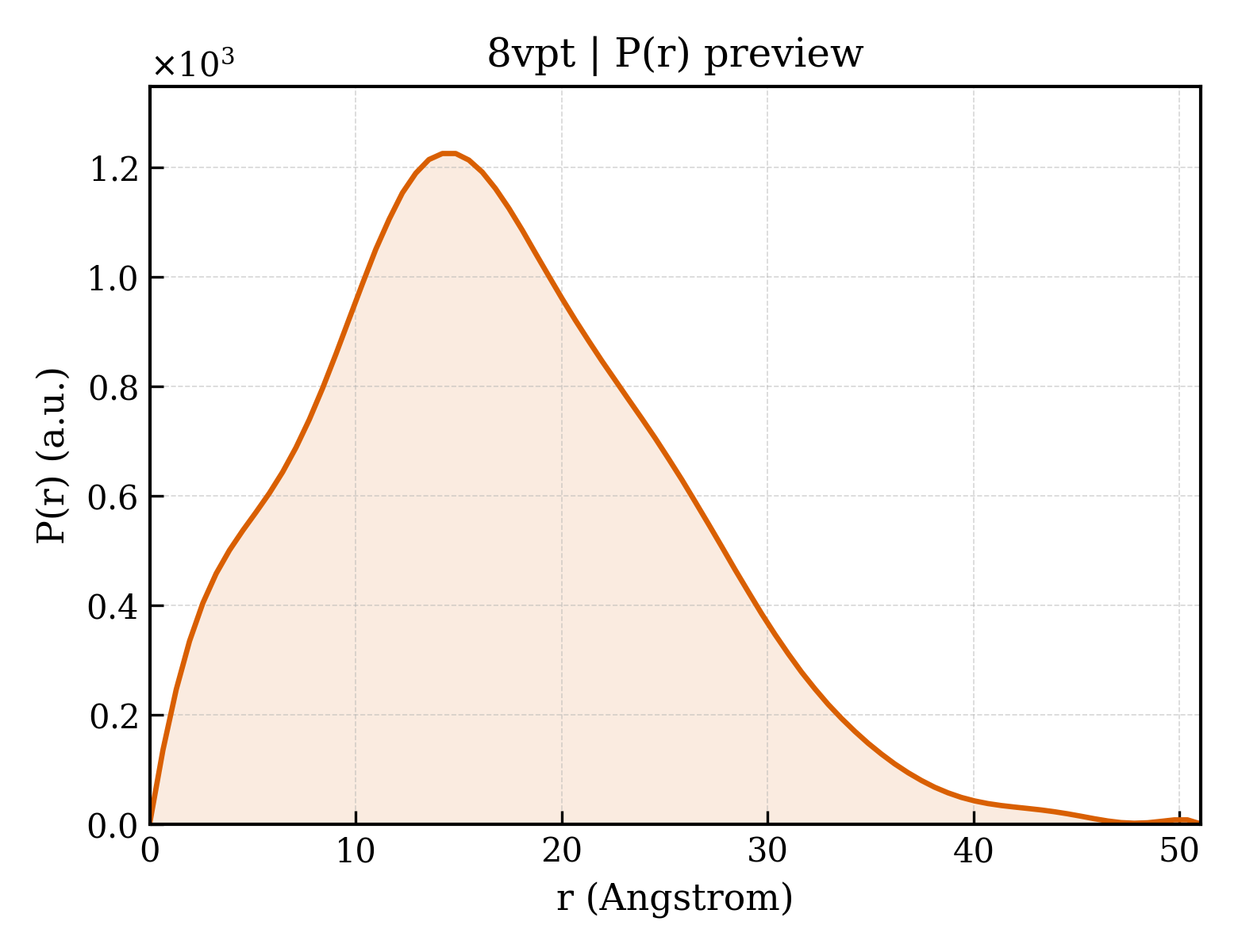 P(r) distribution for 8vpt