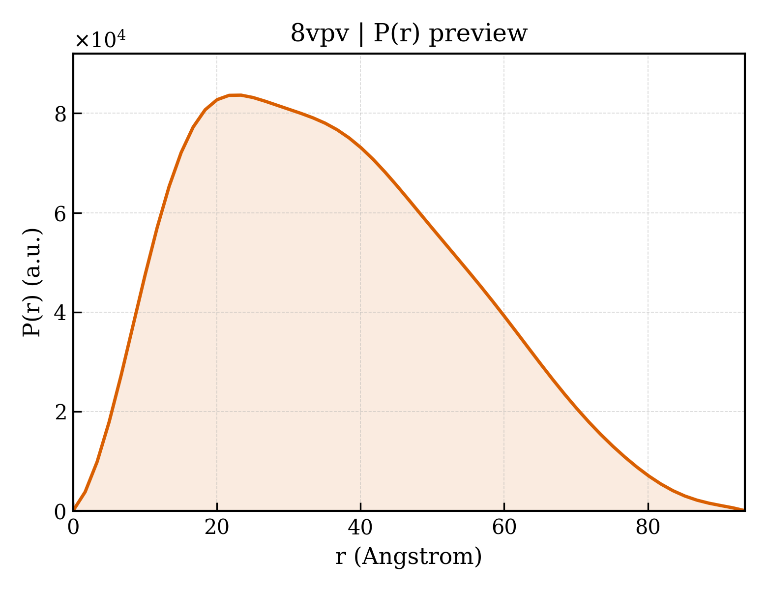 P(r) distribution for 8vpv
