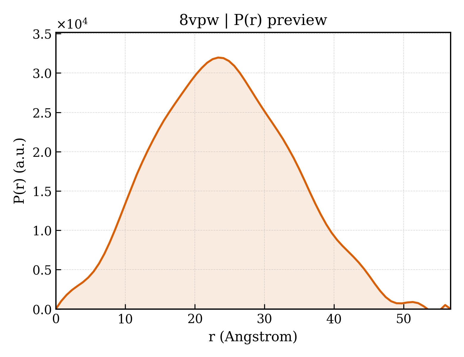 P(r) distribution for 8vpw