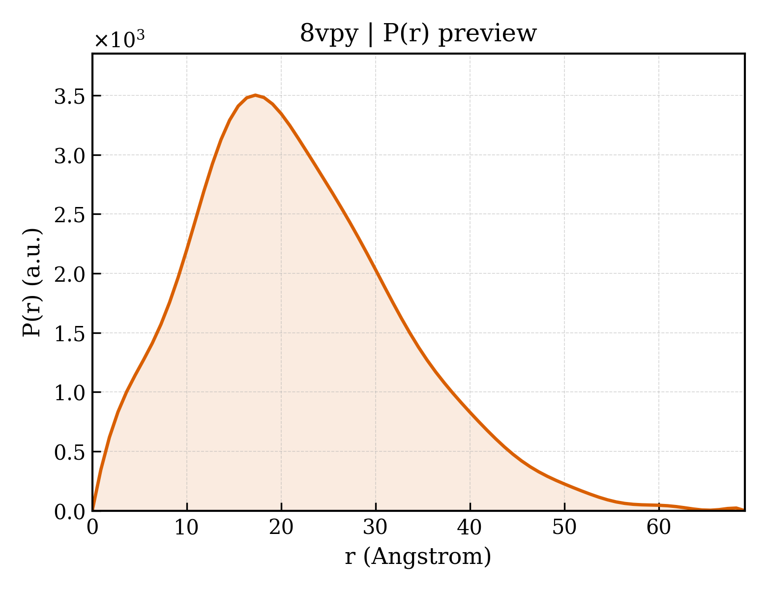 P(r) distribution for 8vpy