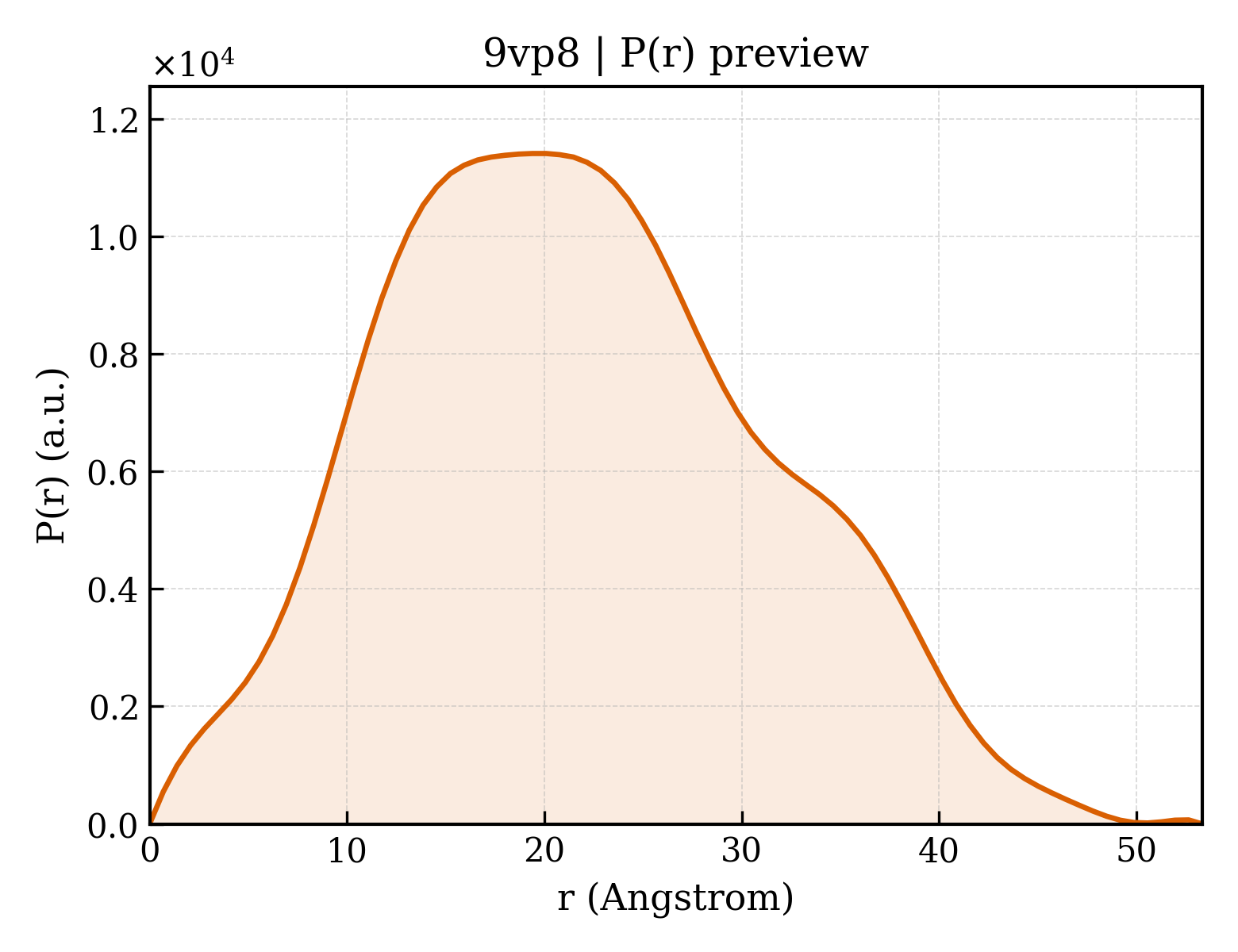 P(r) distribution for 9vp8