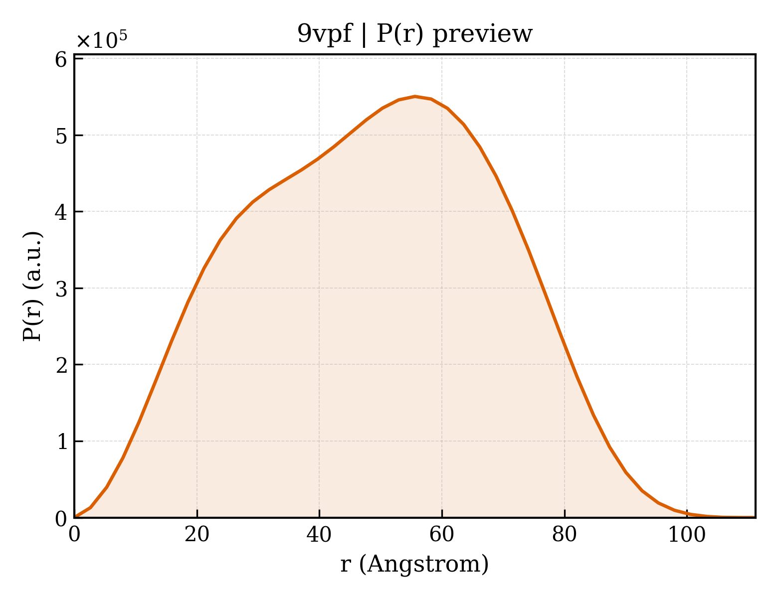 P(r) distribution for 9vpf