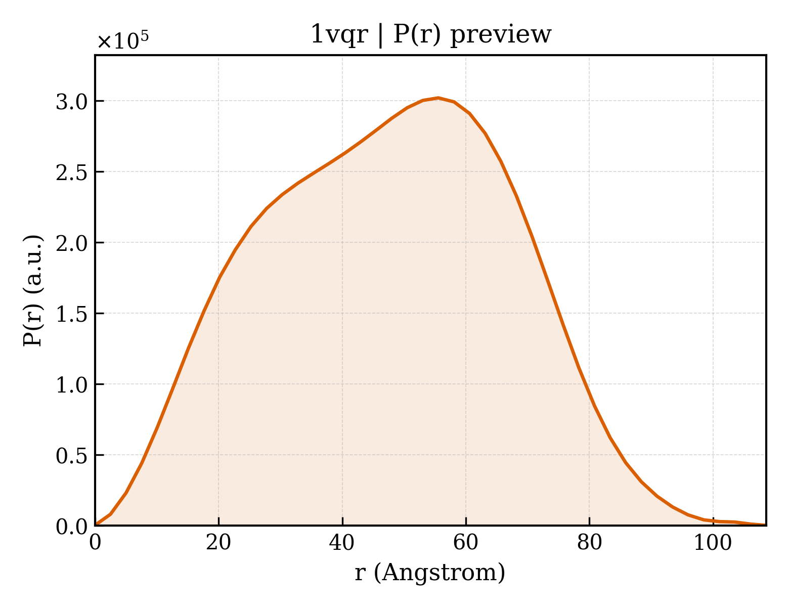 P(r) distribution for 1vqr