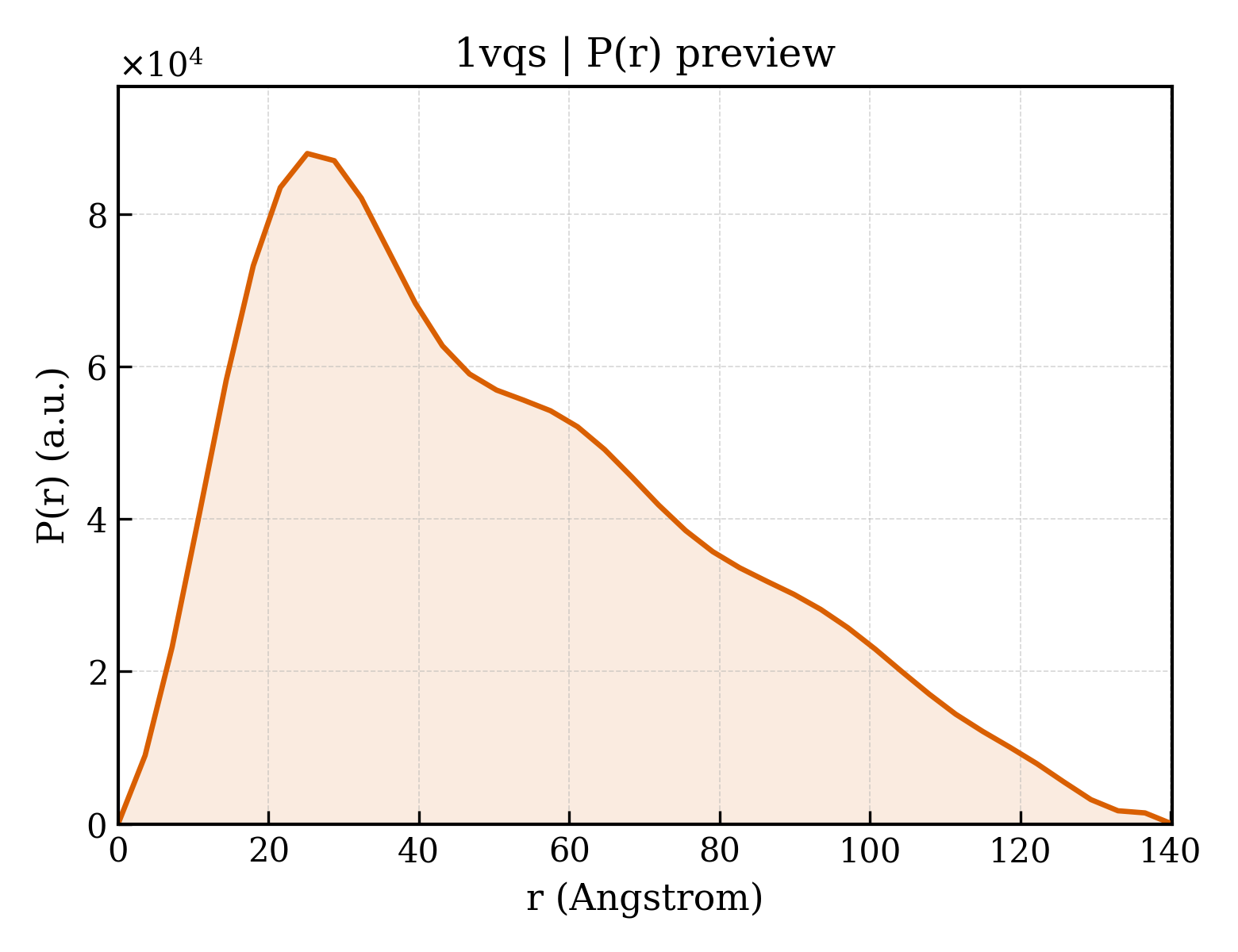 P(r) distribution for 1vqs