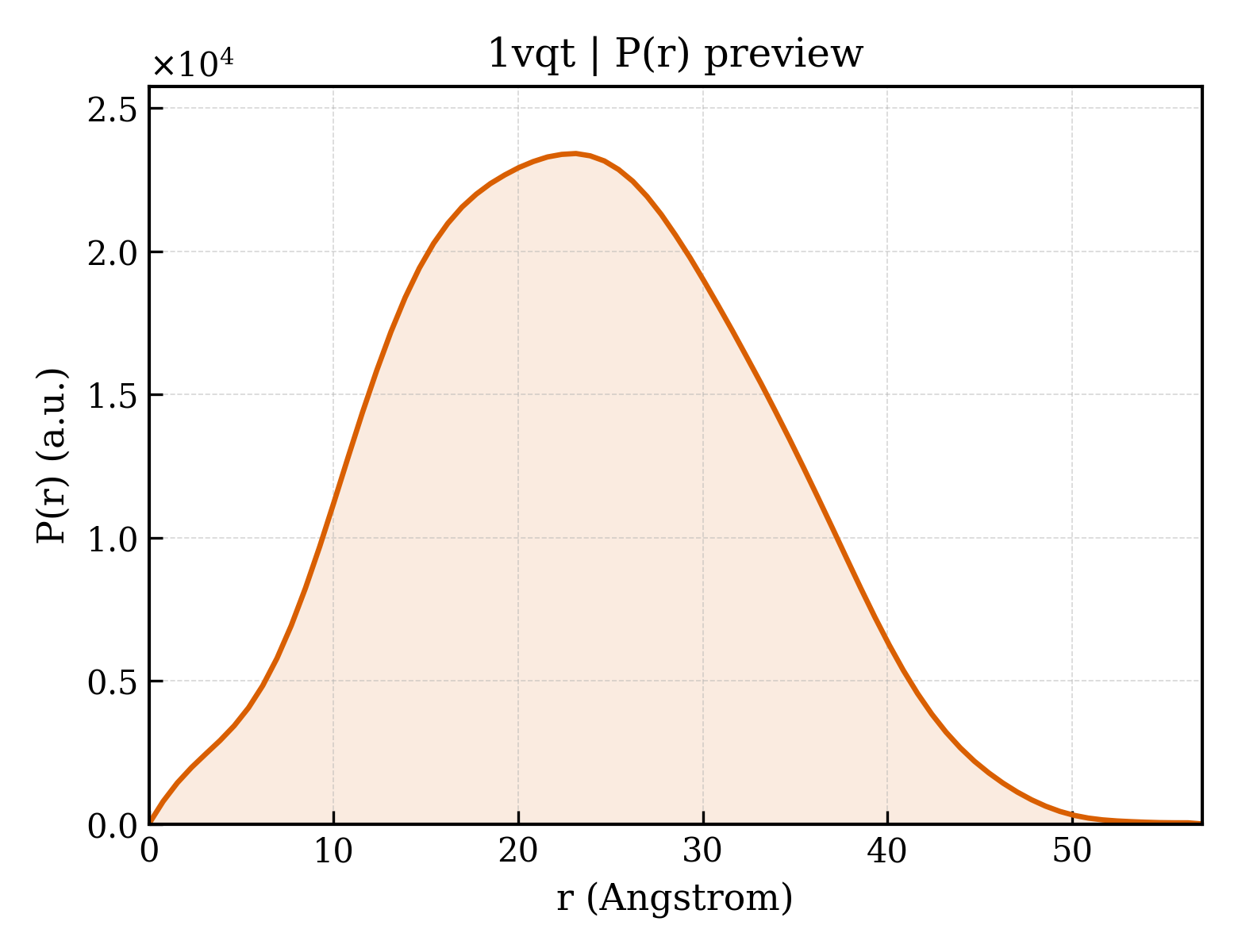 P(r) distribution for 1vqt