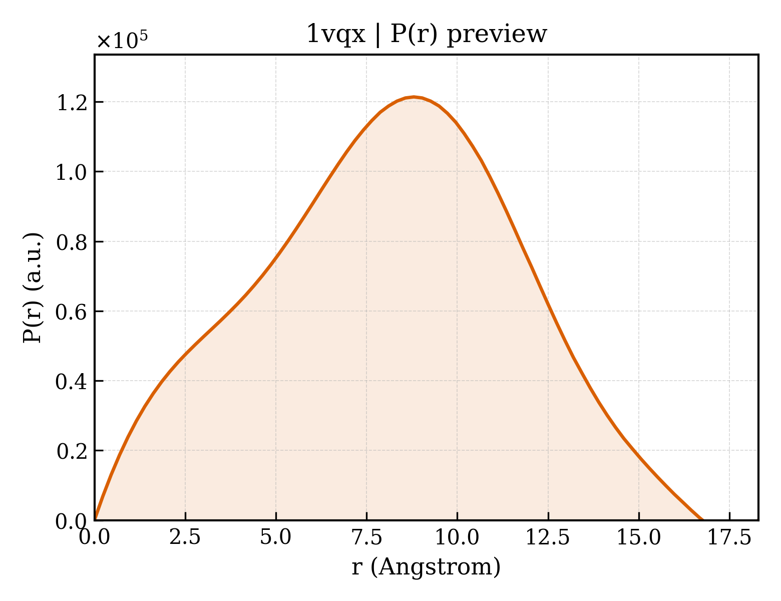 P(r) distribution for 1vqx