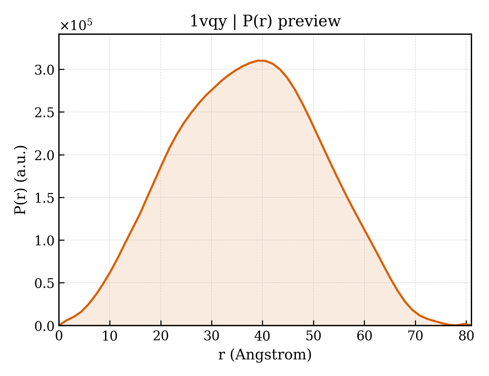 P(r) distribution for 1vqy