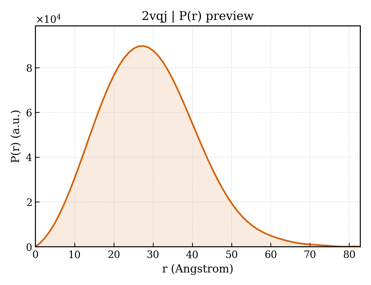 P(r) distribution for 2vqj