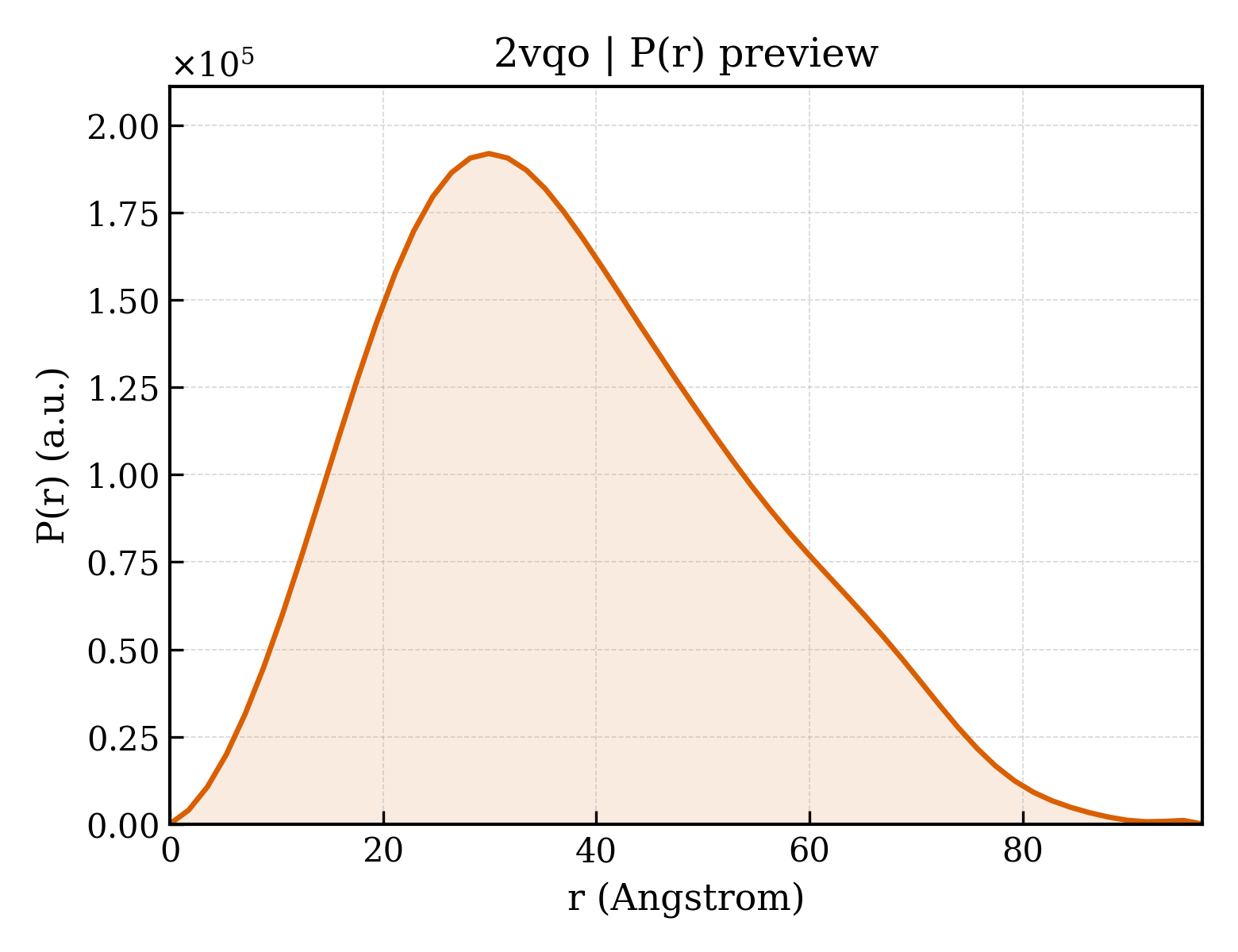 P(r) distribution for 2vqo