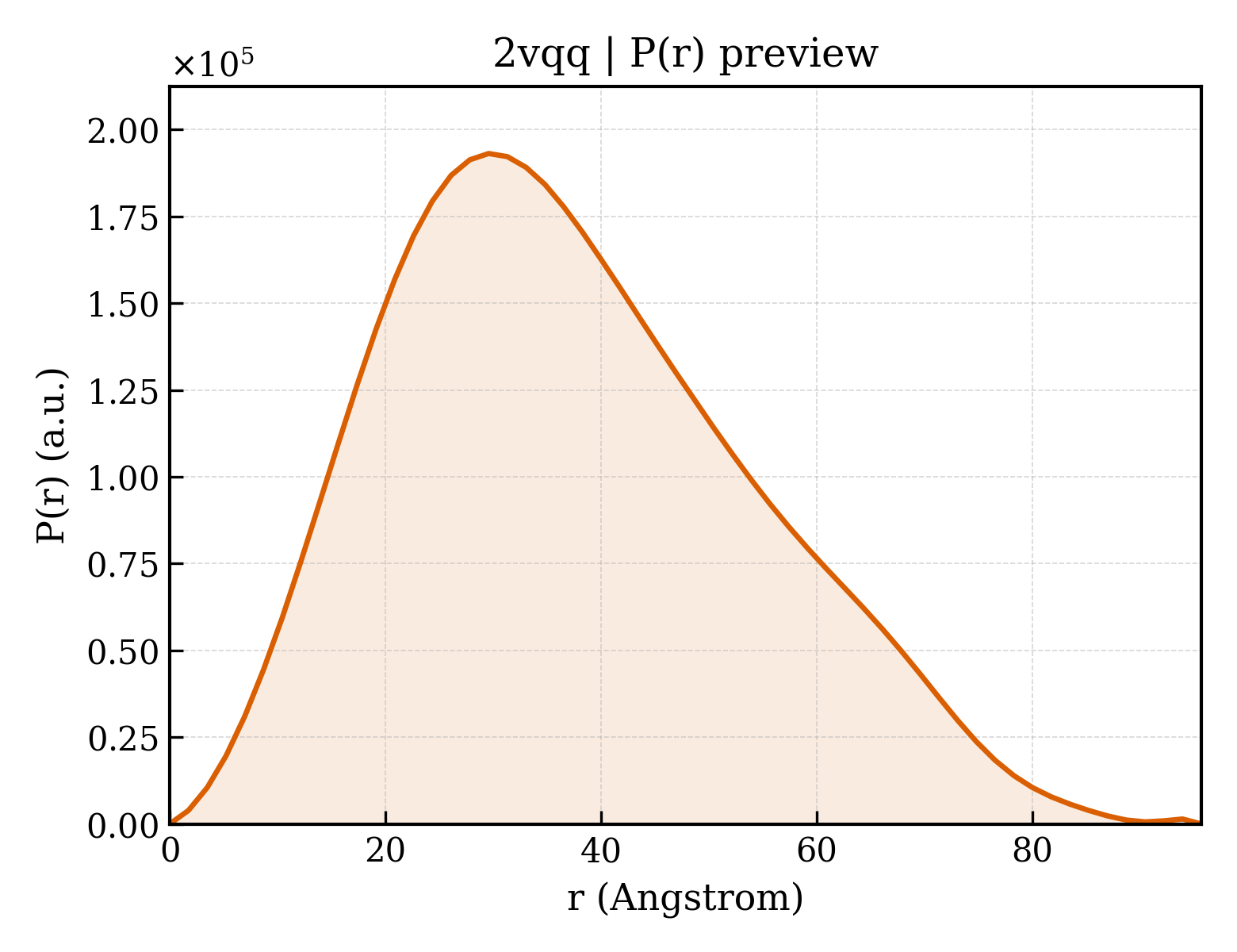 P(r) distribution for 2vqq