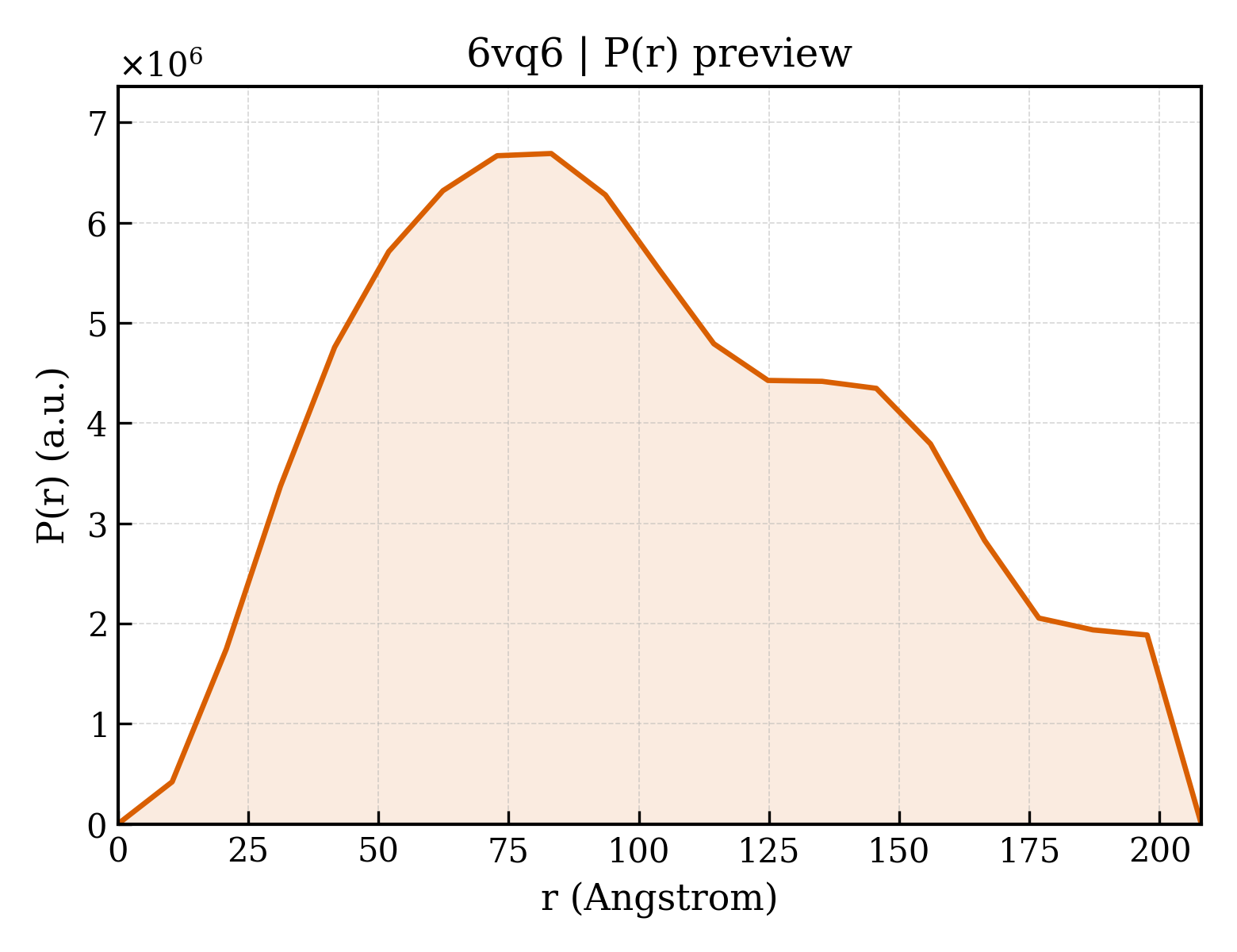 P(r) distribution for 6vq6
