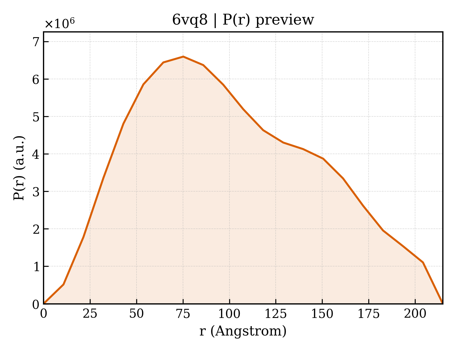 P(r) distribution for 6vq8