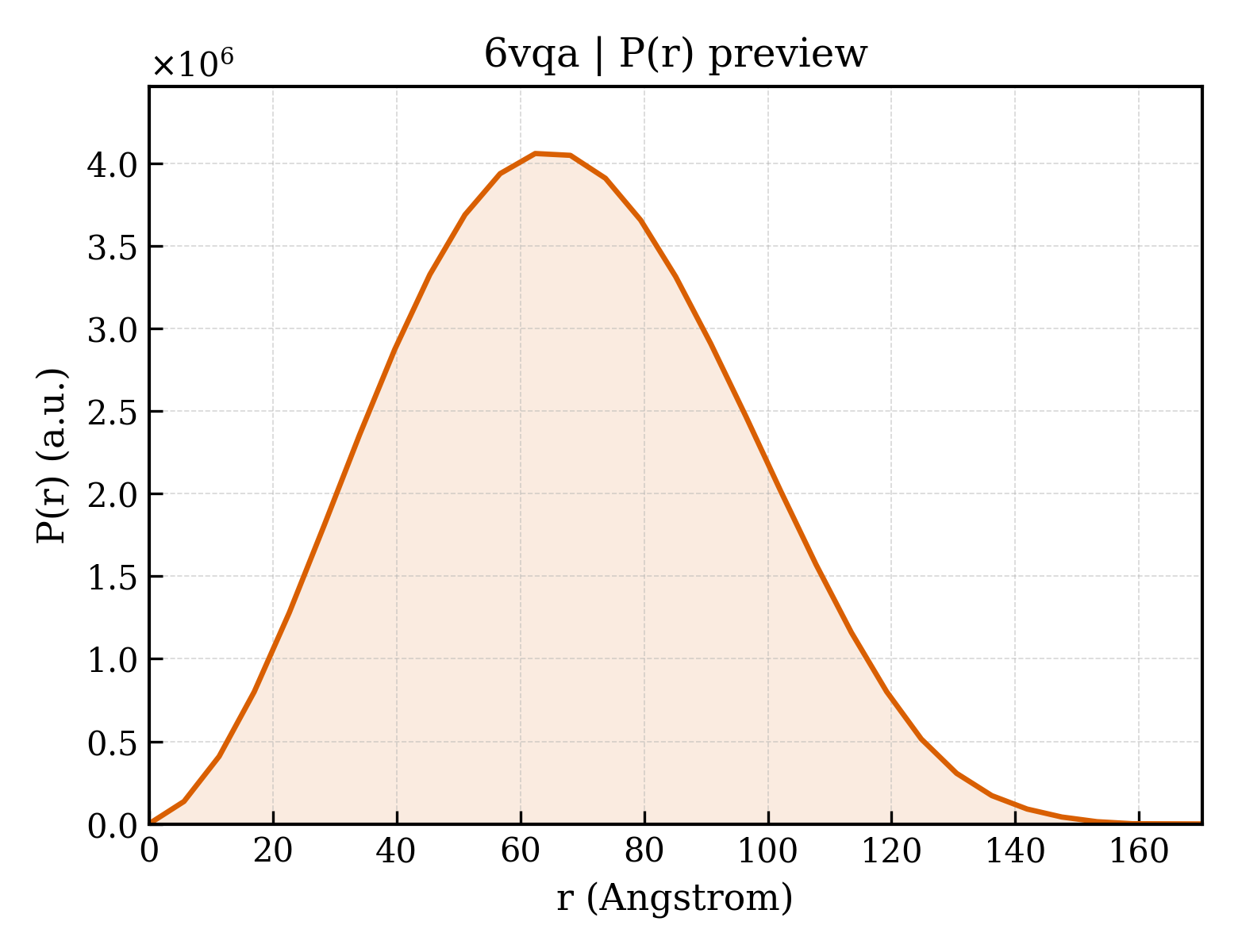 P(r) distribution for 6vqa