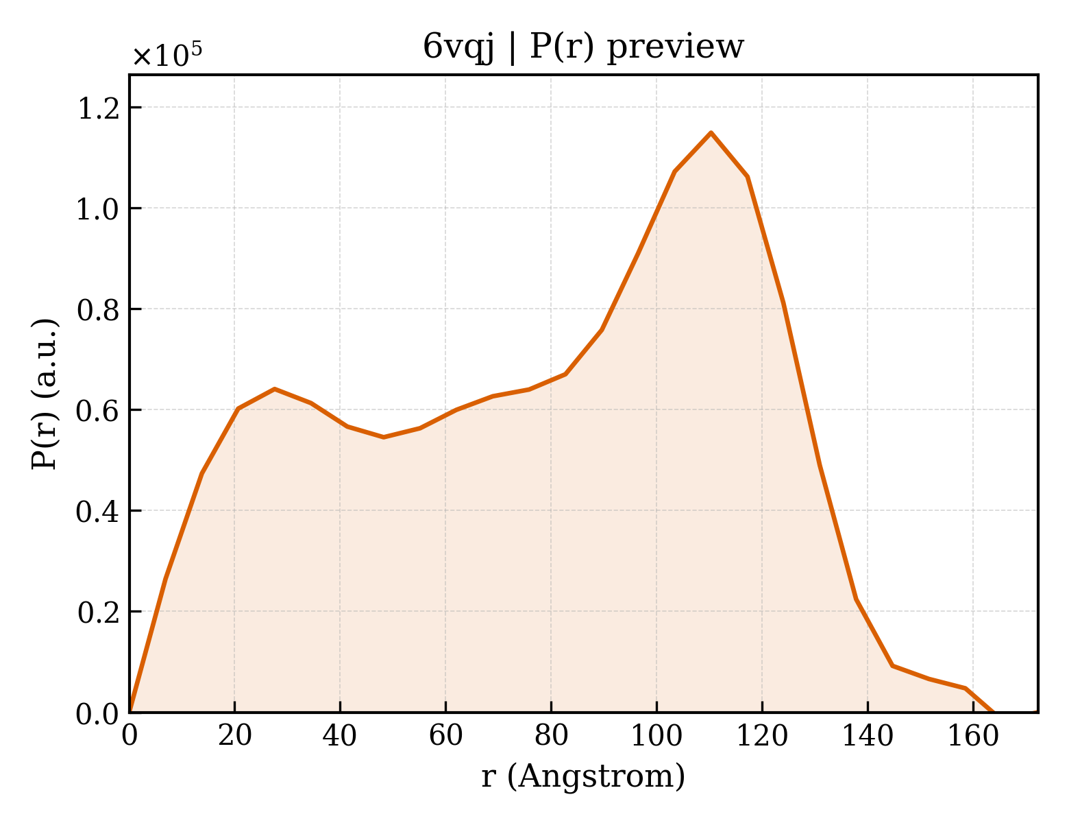 P(r) distribution for 6vqj