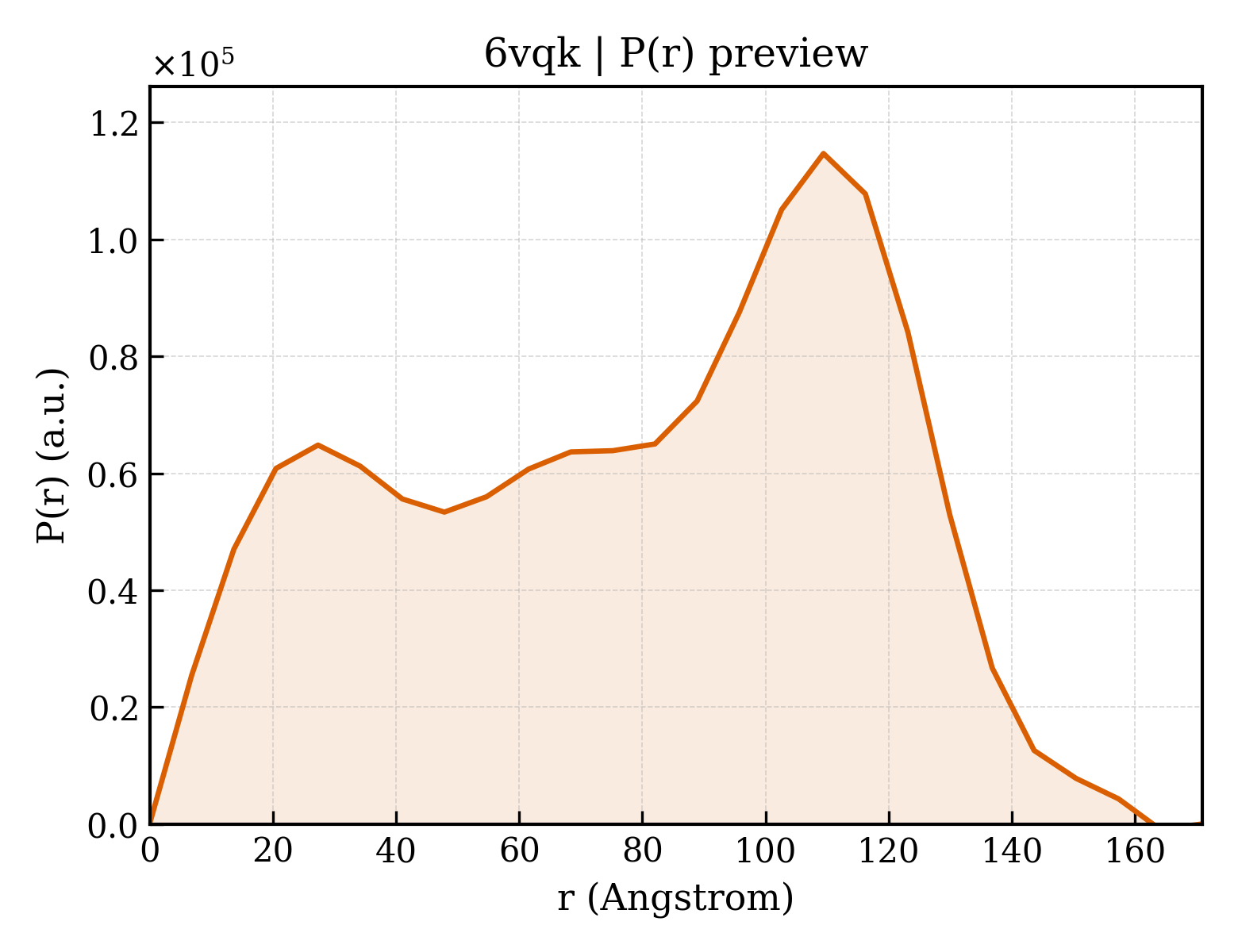 P(r) distribution for 6vqk