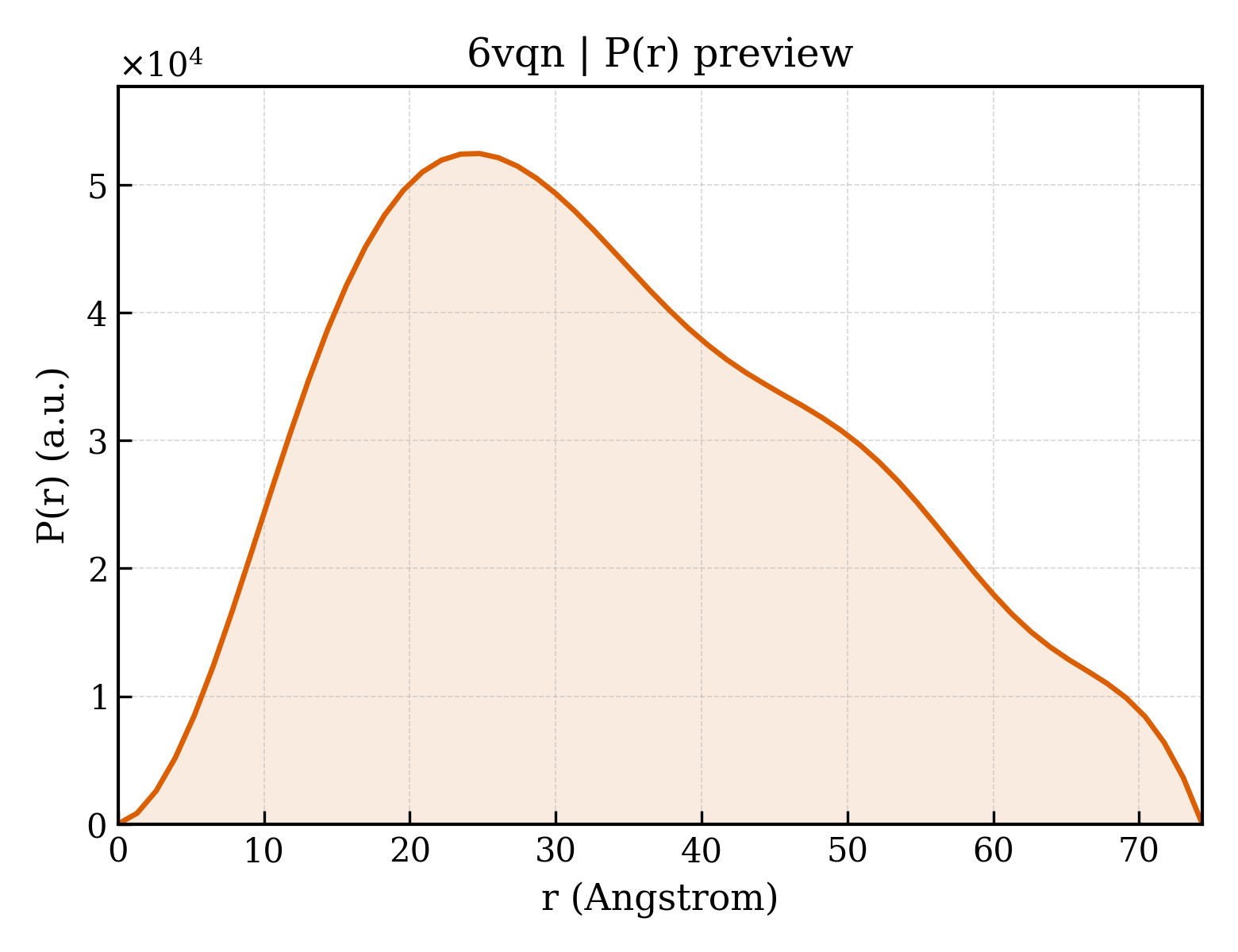 P(r) distribution for 6vqn