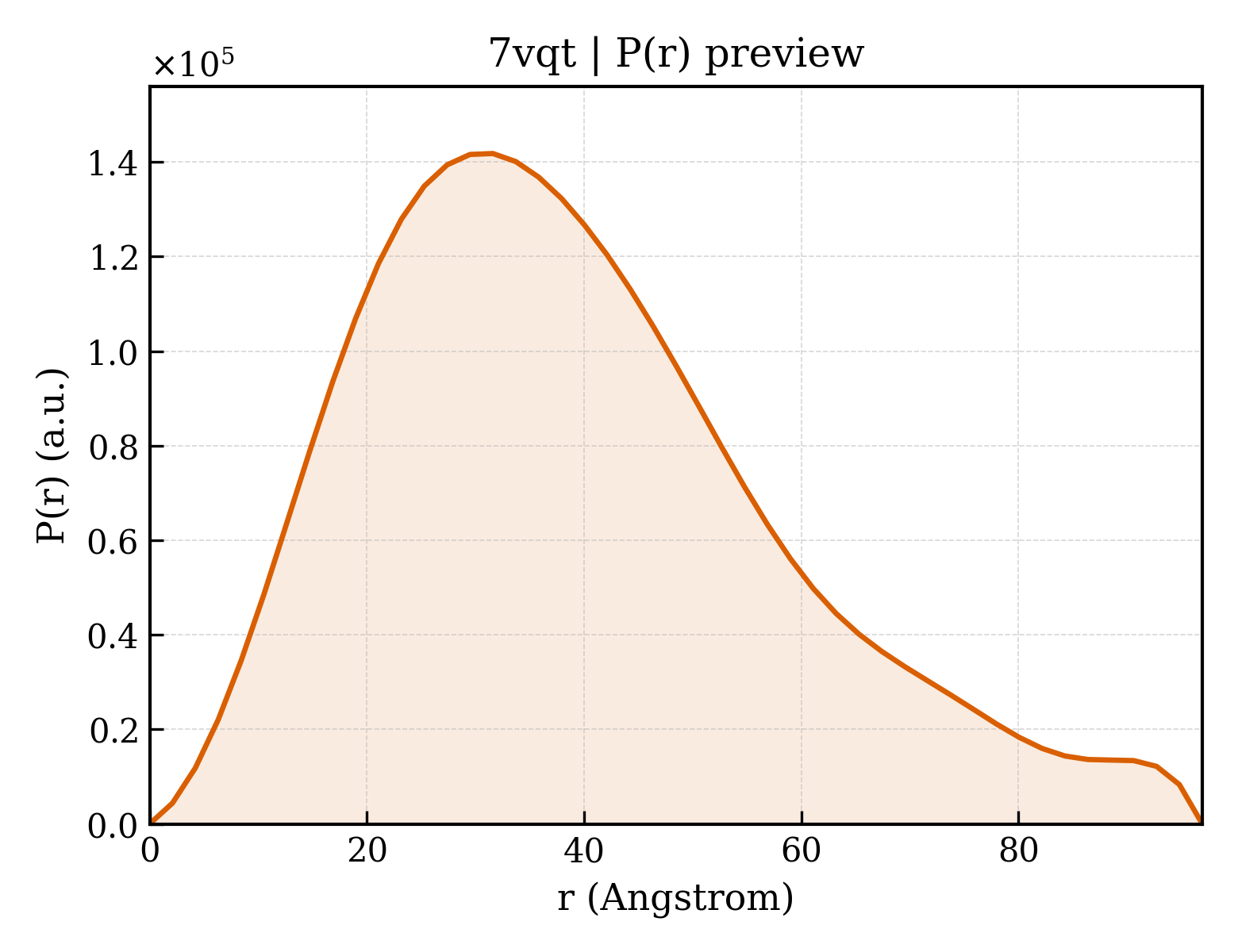 P(r) distribution for 7vqt