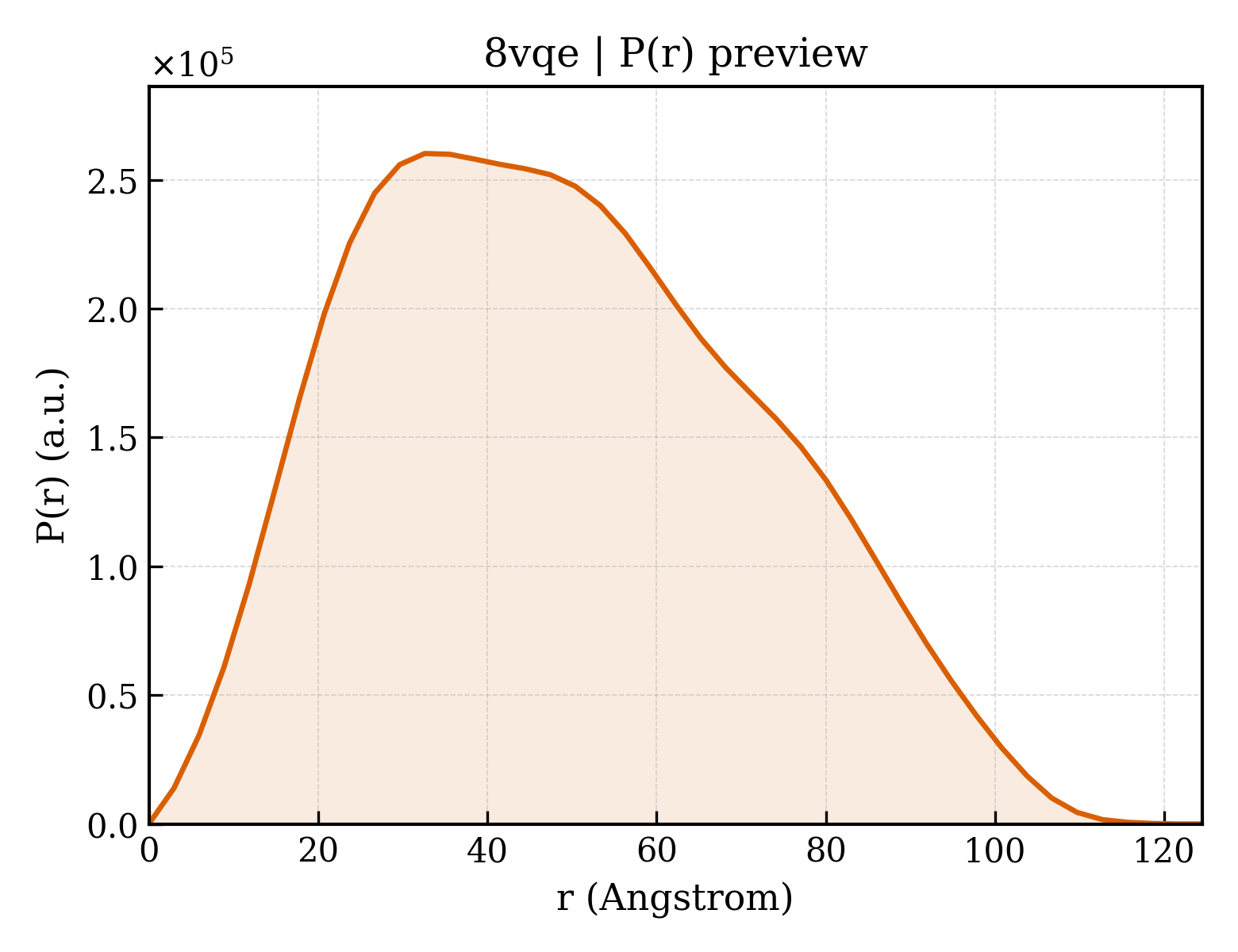 P(r) distribution for 8vqe