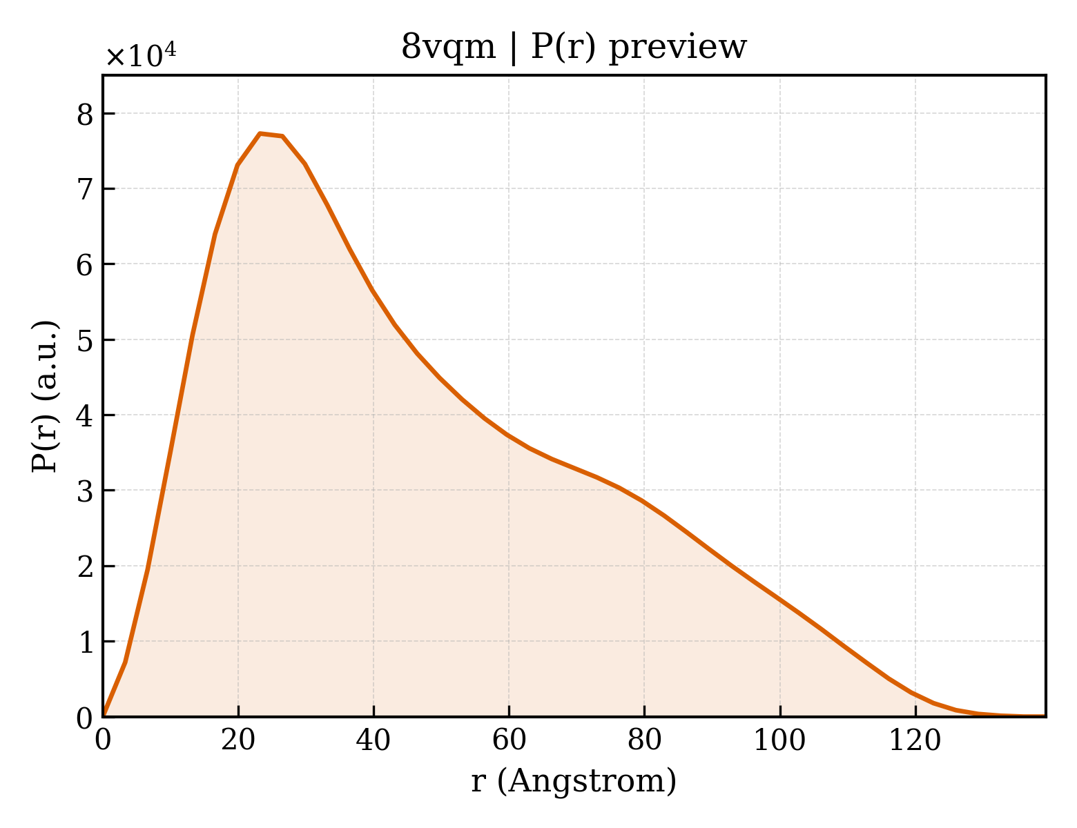 P(r) distribution for 8vqm