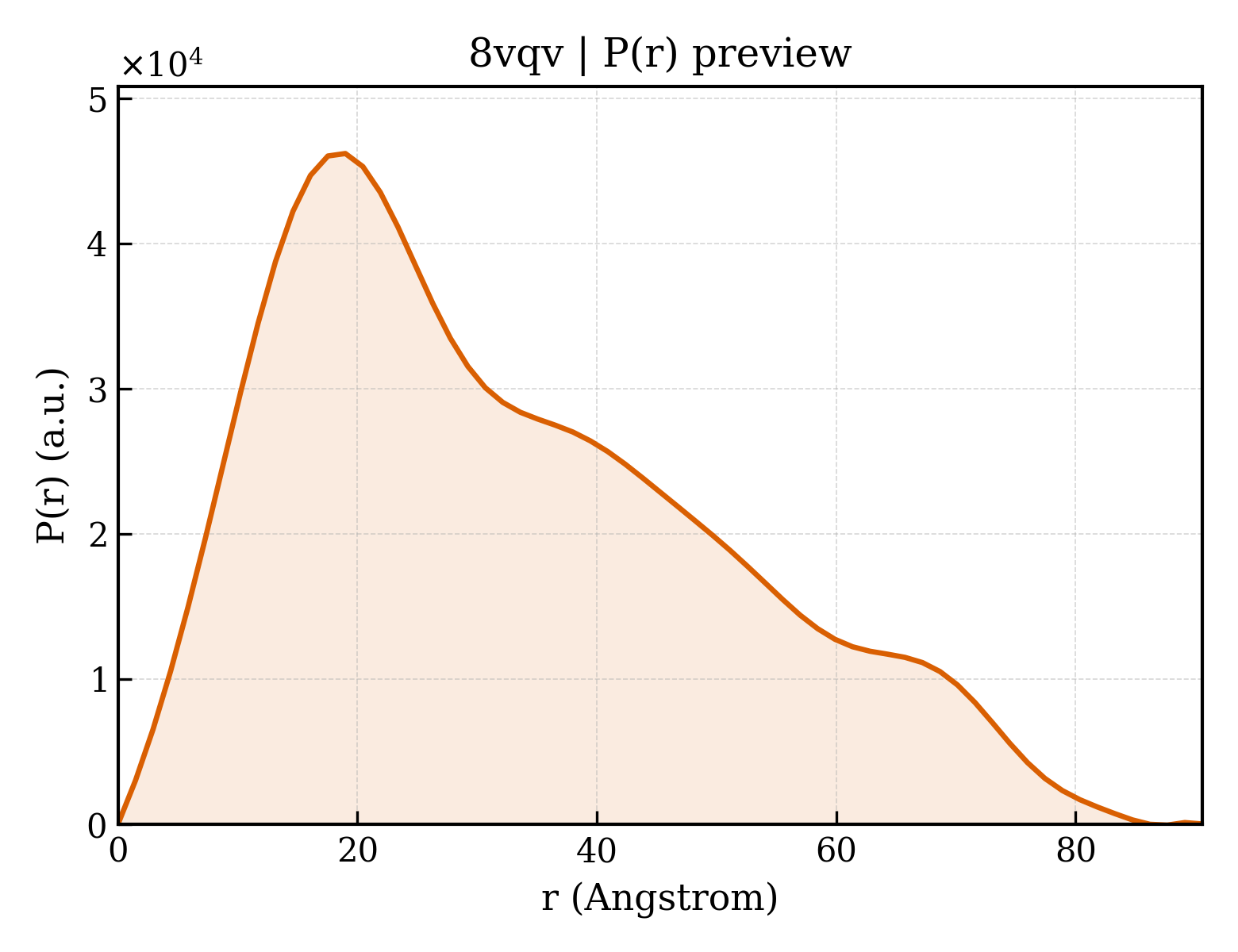 P(r) distribution for 8vqv