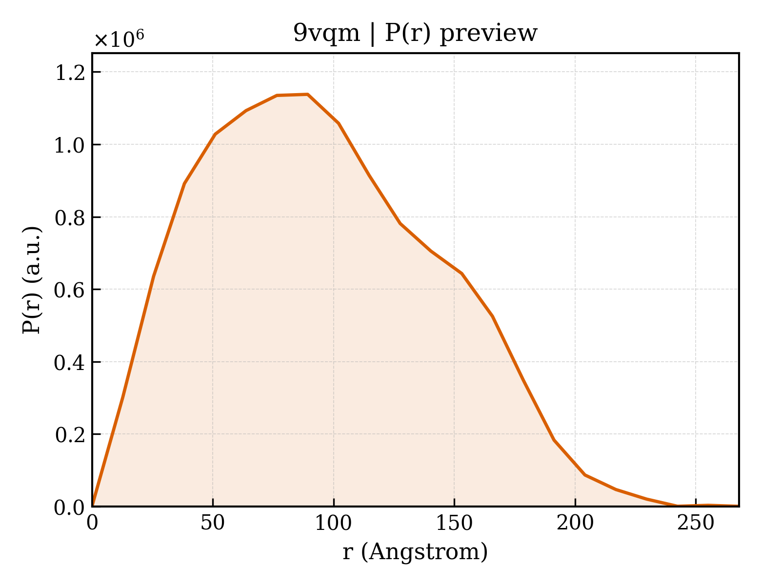 P(r) distribution for 9vqm