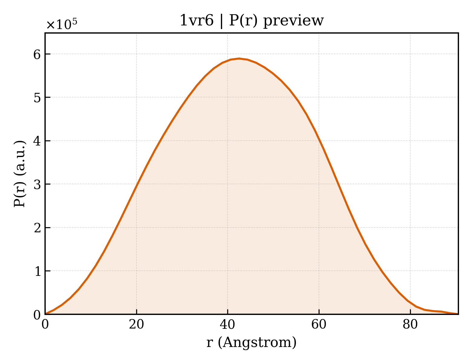 P(r) distribution for 1vr6