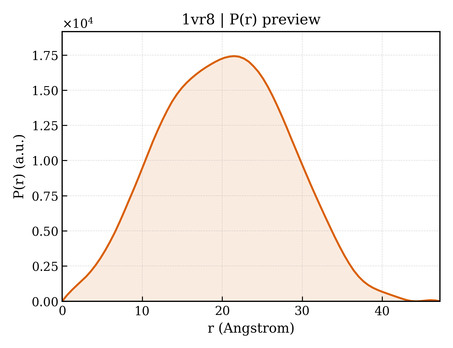 P(r) distribution for 1vr8