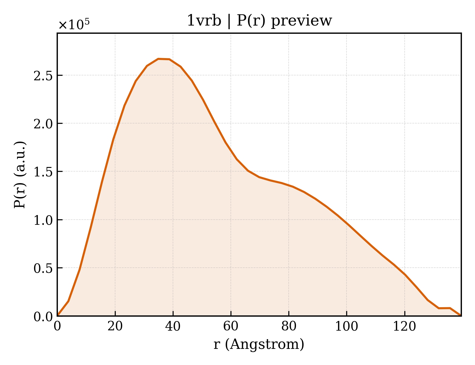 P(r) distribution for 1vrb