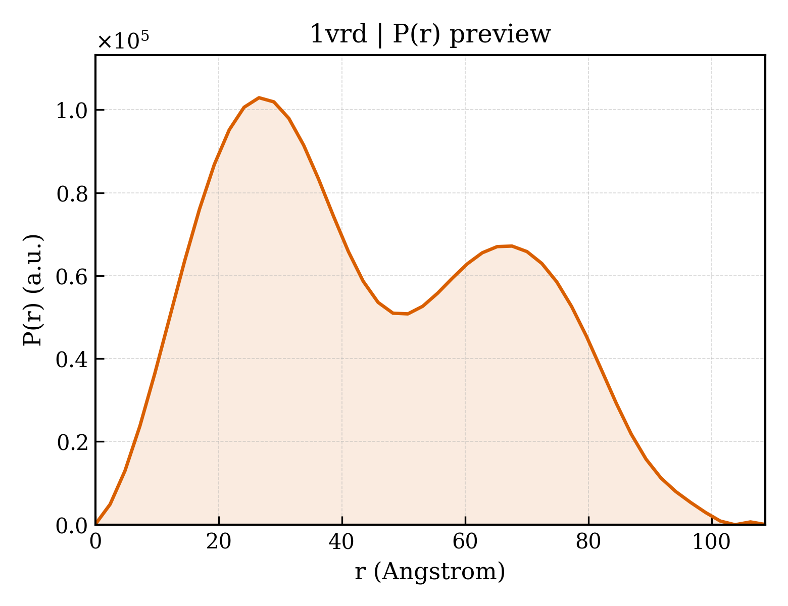 P(r) distribution for 1vrd