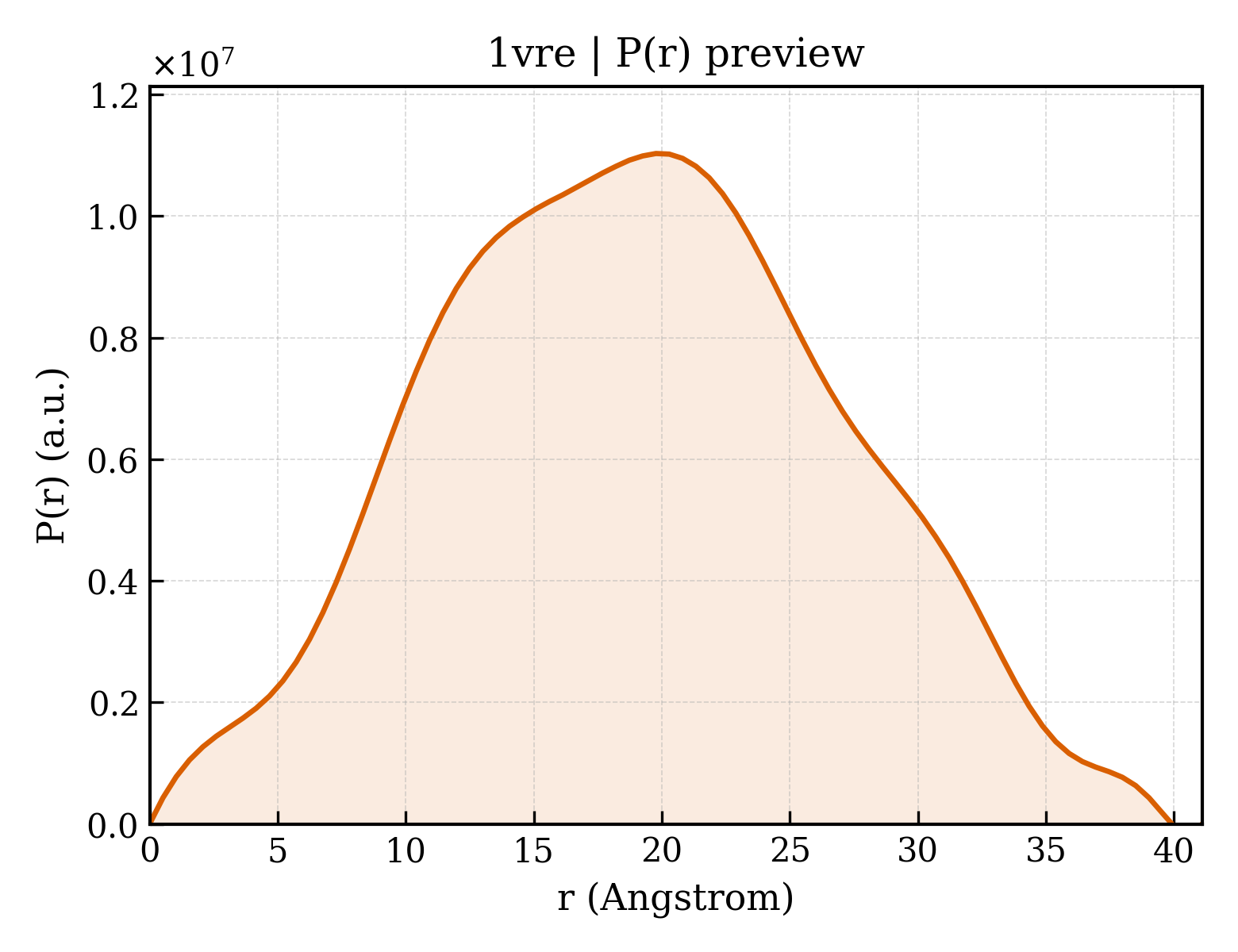 P(r) distribution for 1vre